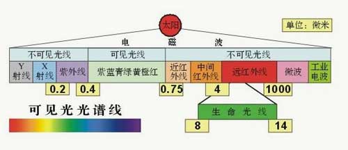 問(wèn)鼎遠(yuǎn)紅外線(xiàn)應(yīng)用專(zhuān)家 詳解三元光電五大核心技術(shù)