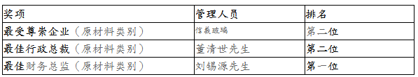 信義玻璃榮登美國權威機構投資者雜志 《機構投資者》2018排行榜