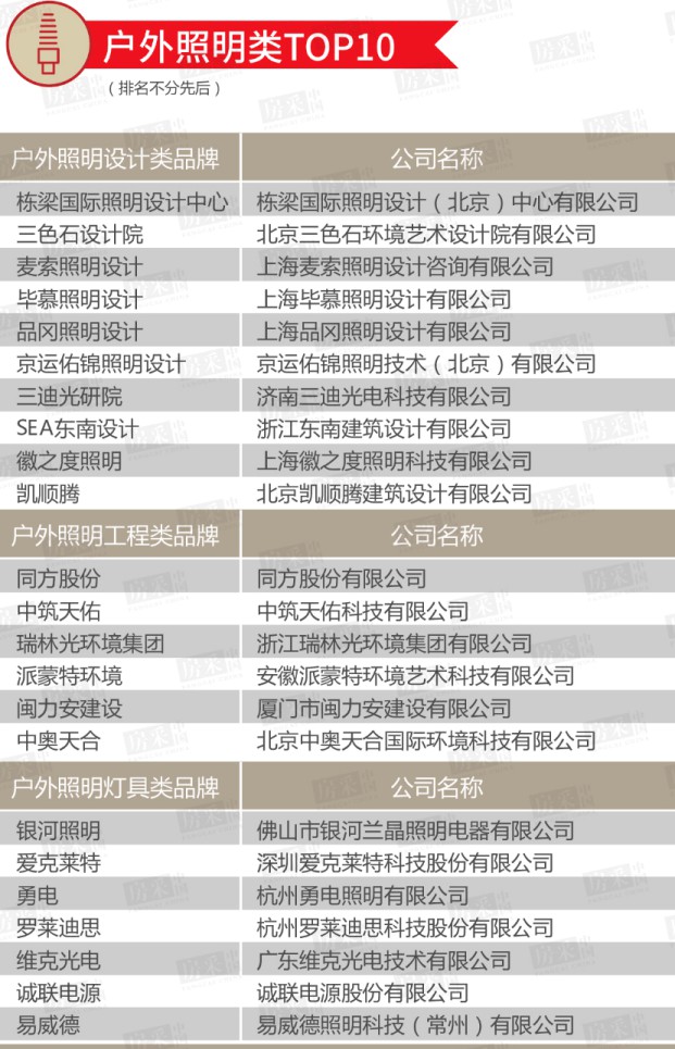 2020年百強房企室內/戶外照明類TOP 10榜單公布！ 